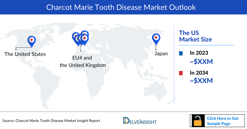 Charcot-Marie-Tooth Disease Market Outlook